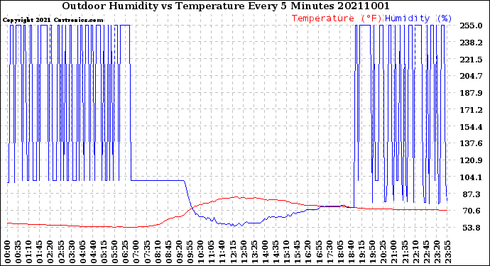 Milwaukee Weather Outdoor Humidity<br>vs Temperature<br>Every 5 Minutes