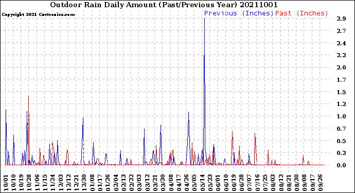 Milwaukee Weather Outdoor Rain<br>Daily Amount<br>(Past/Previous Year)
