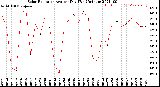 Milwaukee Weather Solar Radiation<br>Avg per Day W/m2/minute