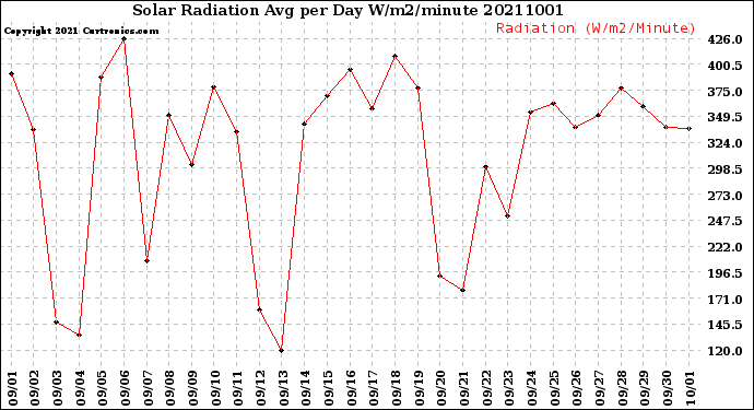 Milwaukee Weather Solar Radiation<br>Avg per Day W/m2/minute
