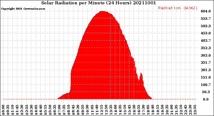 Milwaukee Weather Solar Radiation<br>per Minute<br>(24 Hours)