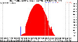 Milwaukee Weather Solar Radiation<br>& Day Average<br>per Minute<br>(Today)