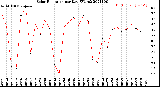 Milwaukee Weather Solar Radiation<br>per Day KW/m2