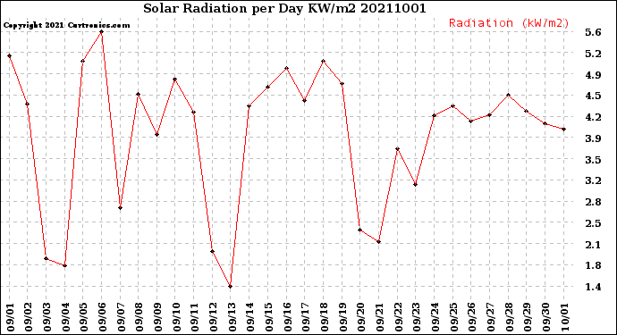 Milwaukee Weather Solar Radiation<br>per Day KW/m2