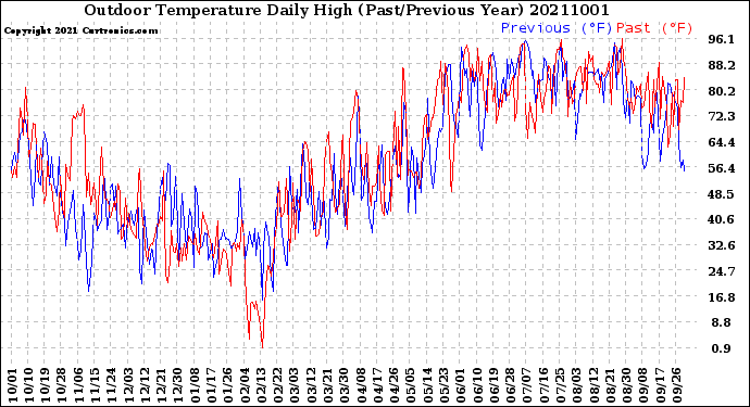 Milwaukee Weather Outdoor Temperature<br>Daily High<br>(Past/Previous Year)