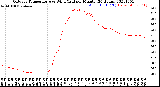 Milwaukee Weather Outdoor Temperature<br>vs Wind Chill<br>per Minute<br>(24 Hours)