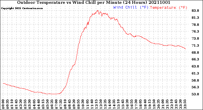 Milwaukee Weather Outdoor Temperature<br>vs Wind Chill<br>per Minute<br>(24 Hours)