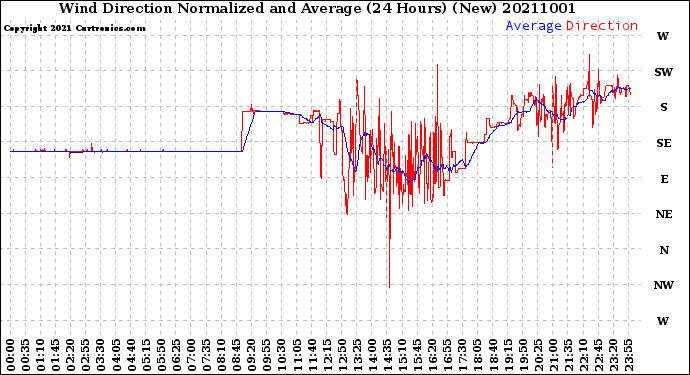 Milwaukee Weather Wind Direction<br>Normalized and Average<br>(24 Hours) (New)