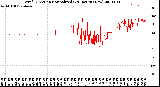 Milwaukee Weather Wind Direction<br>Normalized<br>(24 Hours) (New)