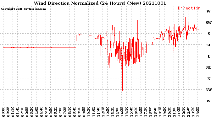Milwaukee Weather Wind Direction<br>Normalized<br>(24 Hours) (New)