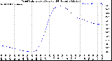 Milwaukee Weather Wind Chill<br>Hourly Average<br>(24 Hours)