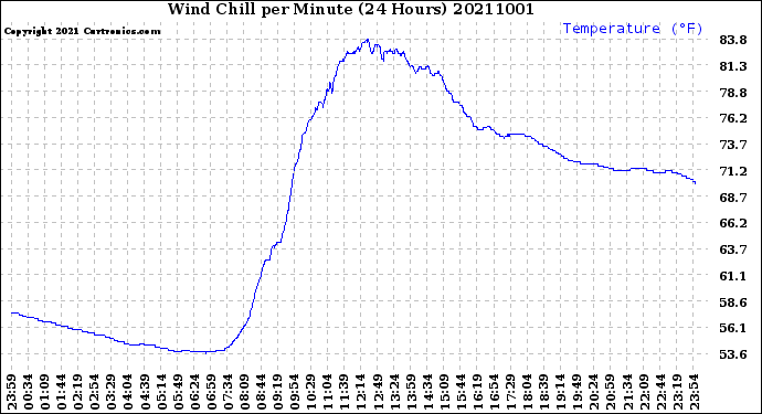 Milwaukee Weather Wind Chill<br>per Minute<br>(24 Hours)