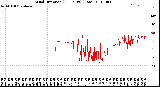 Milwaukee Weather Wind Direction<br>(24 Hours) (Raw)