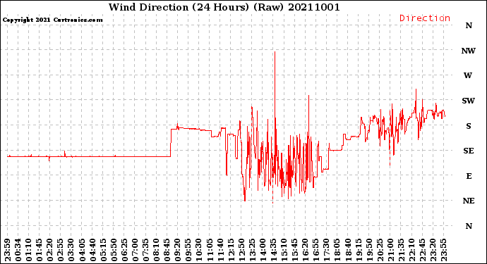 Milwaukee Weather Wind Direction<br>(24 Hours) (Raw)