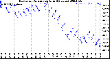 Milwaukee Weather Barometric Pressure<br>per Hour<br>(24 Hours)