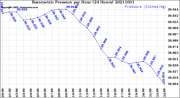 Milwaukee Weather Barometric Pressure<br>per Hour<br>(24 Hours)
