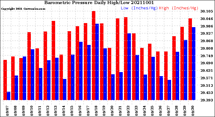 Milwaukee Weather Barometric Pressure<br>Daily High/Low