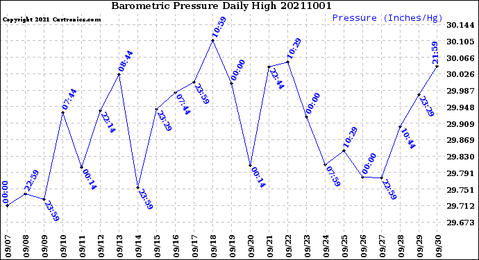 Milwaukee Weather Barometric Pressure<br>Daily High