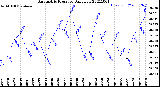 Milwaukee Weather Barometric Pressure<br>Daily Low