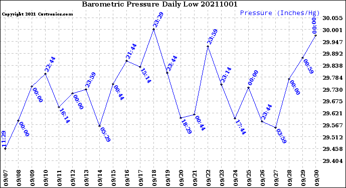 Milwaukee Weather Barometric Pressure<br>Daily Low