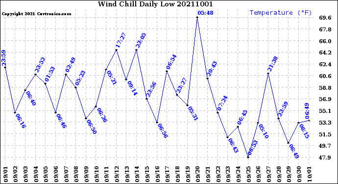 Milwaukee Weather Wind Chill<br>Daily Low