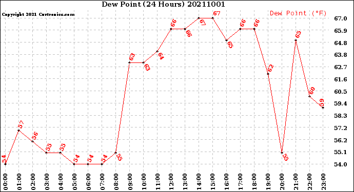 Milwaukee Weather Dew Point<br>(24 Hours)