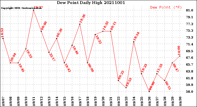 Milwaukee Weather Dew Point<br>Daily High