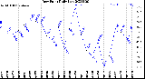 Milwaukee Weather Dew Point<br>Daily Low