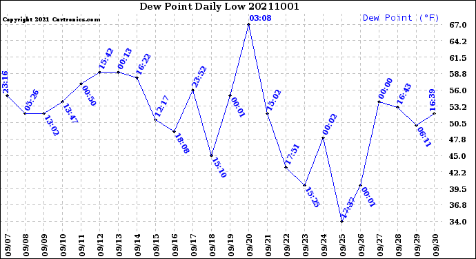 Milwaukee Weather Dew Point<br>Daily Low