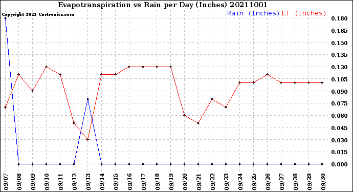 Milwaukee Weather Evapotranspiration<br>vs Rain per Day<br>(Inches)