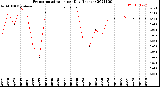 Milwaukee Weather Evapotranspiration<br>per Day (Inches)