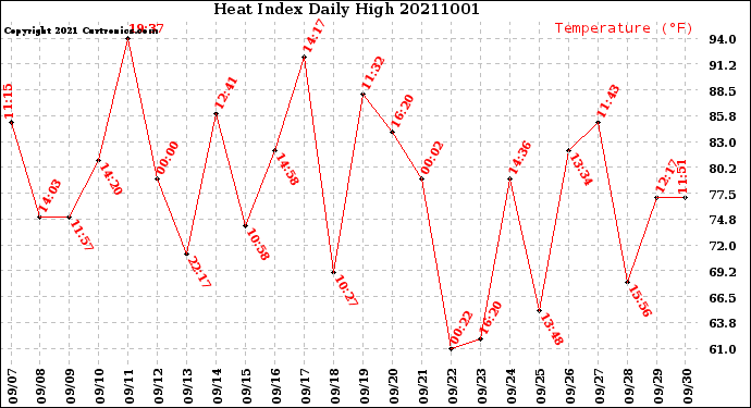 Milwaukee Weather Heat Index<br>Daily High