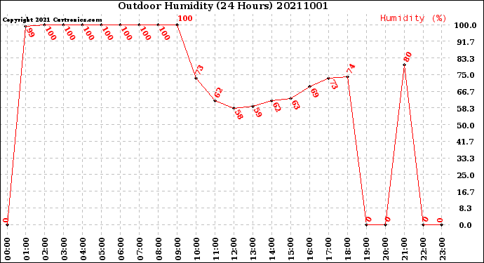 Milwaukee Weather Outdoor Humidity<br>(24 Hours)