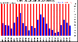 Milwaukee Weather Outdoor Humidity<br>Daily High/Low