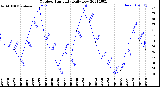 Milwaukee Weather Outdoor Humidity<br>Daily Low