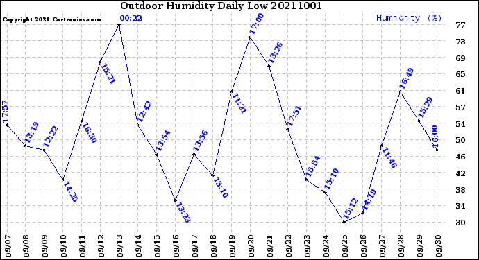 Milwaukee Weather Outdoor Humidity<br>Daily Low