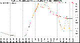 Milwaukee Weather Outdoor Temperature<br>vs Heat Index<br>(24 Hours)