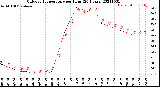 Milwaukee Weather Outdoor Temperature<br>per Hour<br>(24 Hours)