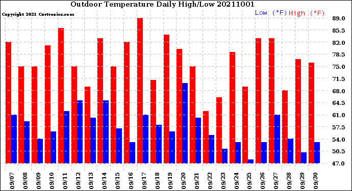 Milwaukee Weather Outdoor Temperature<br>Daily High/Low