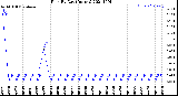 Milwaukee Weather Rain<br>By Day<br>(Inches)