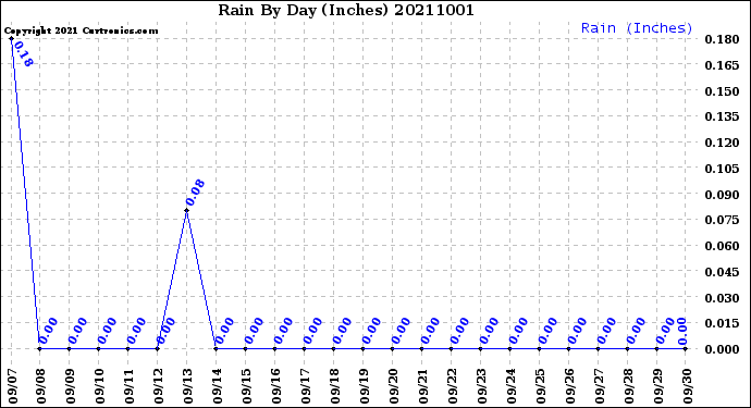 Milwaukee Weather Rain<br>By Day<br>(Inches)