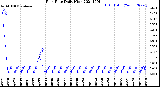 Milwaukee Weather Rain Rate<br>Daily High