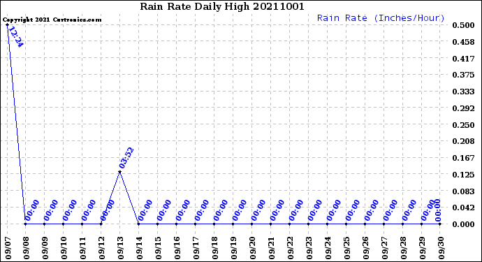 Milwaukee Weather Rain Rate<br>Daily High