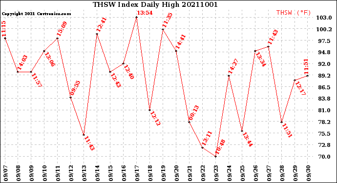 Milwaukee Weather THSW Index<br>Daily High