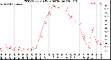 Milwaukee Weather THSW Index<br>per Hour<br>(24 Hours)