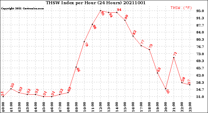 Milwaukee Weather THSW Index<br>per Hour<br>(24 Hours)