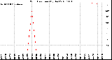 Milwaukee Weather Wind Direction<br>(By Day)