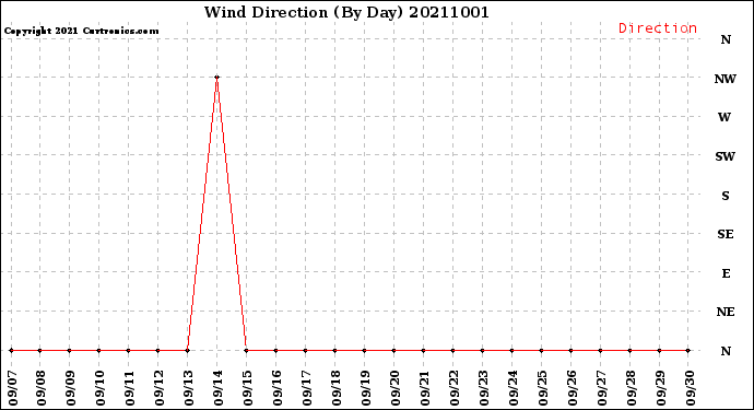 Milwaukee Weather Wind Direction<br>(By Day)