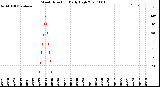 Milwaukee Weather Wind Direction<br>Daily High