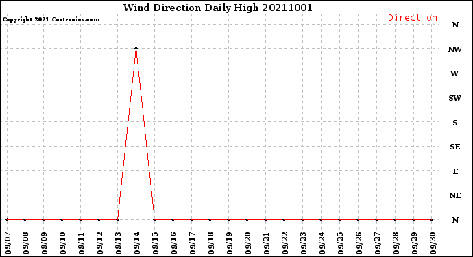 Milwaukee Weather Wind Direction<br>Daily High